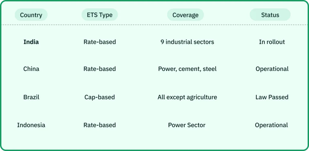 Carbon Pricing in India