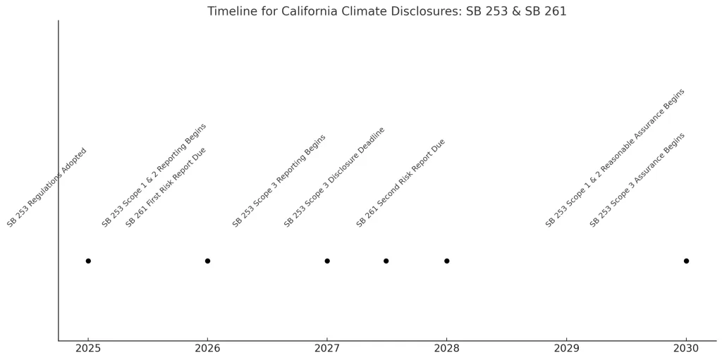 Visual timeline of SB 253 and SB 261 reporting deadlines between 2025–2030