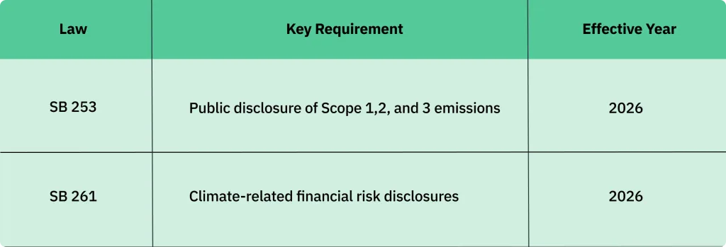 Table showing California climate laws: SB 253 requires public disclosure of Scope 1, 2, and 3 emissions by 2026; SB 261 mandates climate-related financial risk disclosures by 2026.